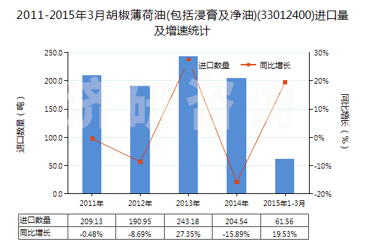 2011-2015年3月胡椒薄荷油(包括浸膏及凈油)(33012400)進(jìn)口量及增速統(tǒng)計(jì)